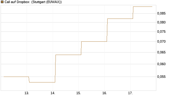 Call auf Dropbox [BNP Paribas Emissions- und Handelsges.] Chart