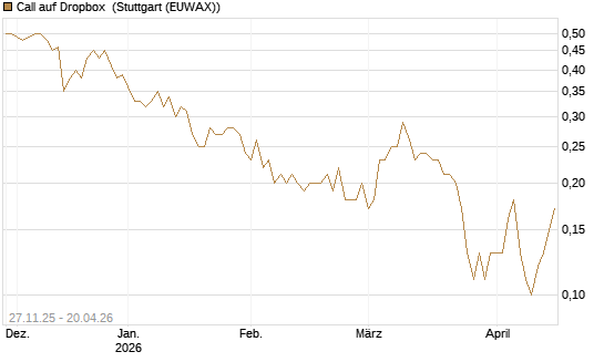 Call auf Dropbox [BNP Paribas Emissions- und Handelsges.] Chart