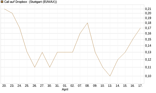 Call auf Dropbox [BNP Paribas Emissions- und Handelsges.] Chart