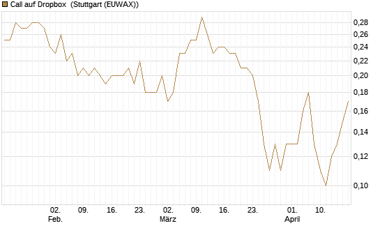 Call auf Dropbox [BNP Paribas Emissions- und Handelsges.] Chart