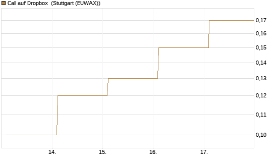 Call auf Dropbox [BNP Paribas Emissions- und Handelsges.] Chart