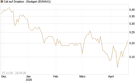 Call auf Dropbox [BNP Paribas Emissions- und Handelsges.] Chart