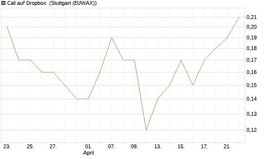 Call auf Dropbox [BNP Paribas Emissions- und Handelsges.] Chart