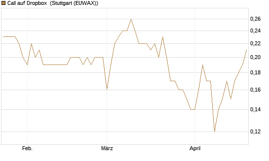 Call auf Dropbox [BNP Paribas Emissions- und Handelsges.] Chart