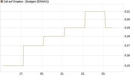 Call auf Dropbox [BNP Paribas Emissions- und Handelsges.] Chart