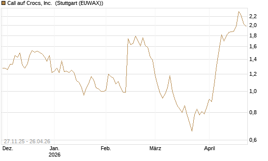 Call auf Crocs, Inc. [BNP Paribas Emissions- und Handelsges.] Chart