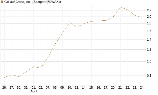 Call auf Crocs, Inc. [BNP Paribas Emissions- und Handelsges.] Chart