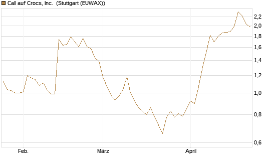 Call auf Crocs, Inc. [BNP Paribas Emissions- und Handelsges.] Chart