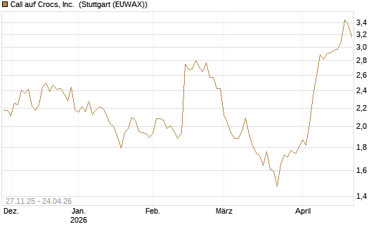 Call auf Crocs, Inc. [BNP Paribas Emissions- und Handelsges.] Chart