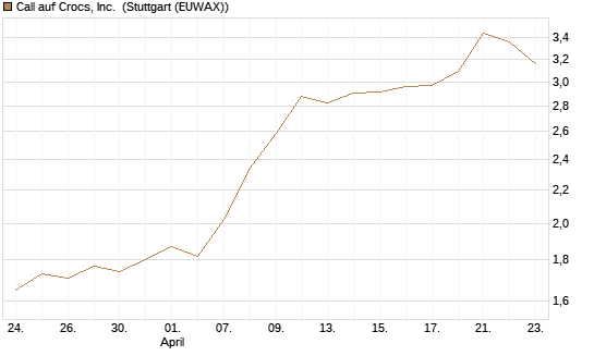 Call auf Crocs, Inc. [BNP Paribas Emissions- und Handelsges.] Chart