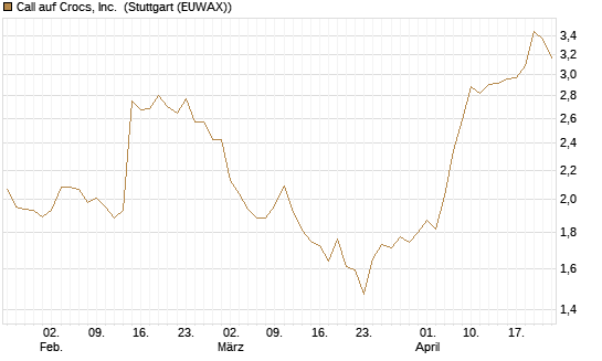 Call auf Crocs, Inc. [BNP Paribas Emissions- und Handelsges.] Chart