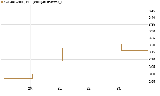Call auf Crocs, Inc. [BNP Paribas Emissions- und Handelsges.] Chart