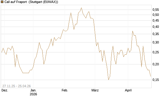Call auf Fraport [BNP Paribas Emissions- und Handelsges.] Chart