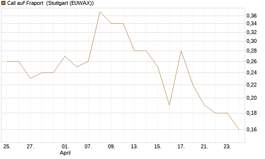Call auf Fraport [BNP Paribas Emissions- und Handelsges.] Chart