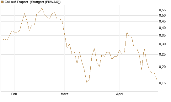 Call auf Fraport [BNP Paribas Emissions- und Handelsges.] Chart
