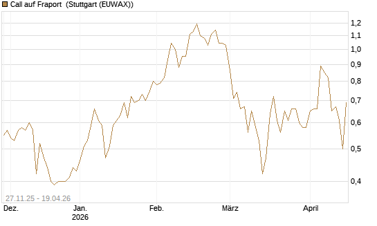 Call auf Fraport [BNP Paribas Emissions- und Handelsges.] Chart