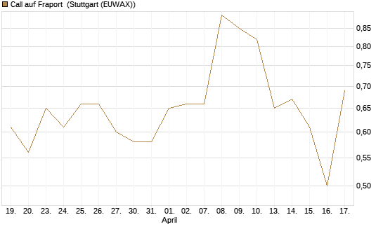 Call auf Fraport [BNP Paribas Emissions- und Handelsges.] Chart