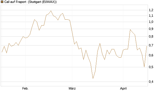 Call auf Fraport [BNP Paribas Emissions- und Handelsges.] Chart