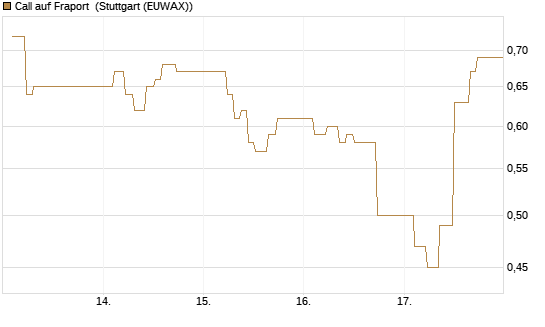 Call auf Fraport [BNP Paribas Emissions- und Handelsges.] Chart