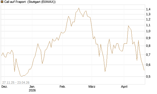 Call auf Fraport [BNP Paribas Emissions- und Handelsges.] Chart