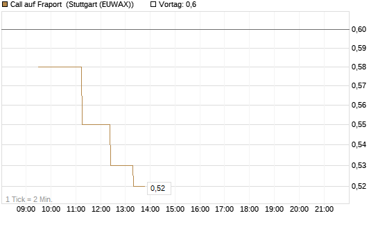 Call auf Fraport [BNP Paribas Emissions- und Handelsges.] Chart