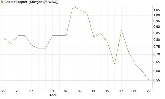 Call auf Fraport [BNP Paribas Emissions- und Handelsges.] Chart