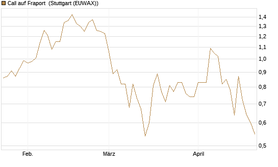 Call auf Fraport [BNP Paribas Emissions- und Handelsges.] Chart