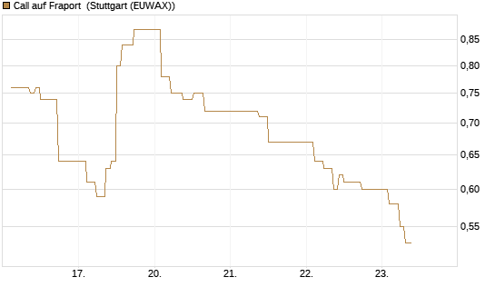 Call auf Fraport [BNP Paribas Emissions- und Handelsges.] Chart