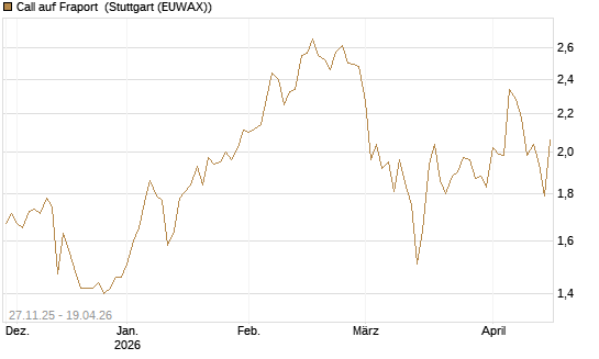 Call auf Fraport [BNP Paribas Emissions- und Handelsges.] Chart