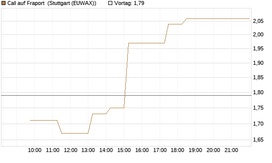 Call auf Fraport [BNP Paribas Emissions- und Handelsges.] Chart