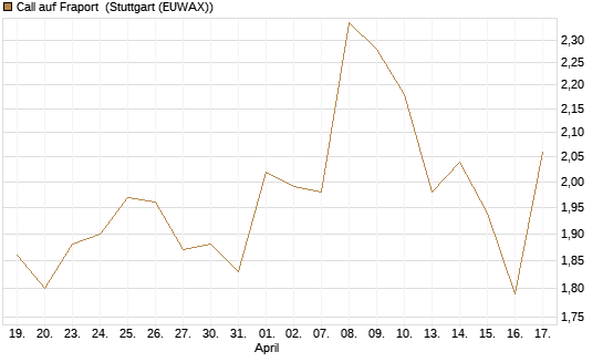 Call auf Fraport [BNP Paribas Emissions- und Handelsges.] Chart