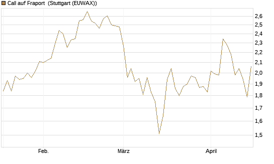 Call auf Fraport [BNP Paribas Emissions- und Handelsges.] Chart