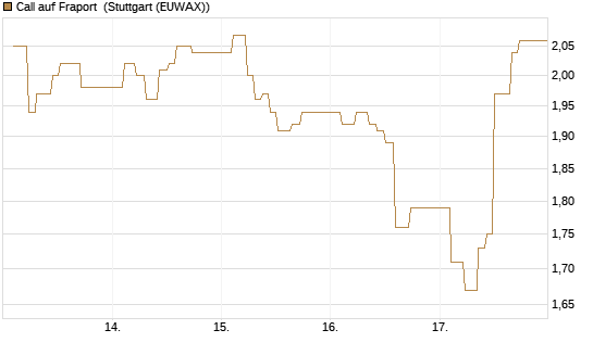 Call auf Fraport [BNP Paribas Emissions- und Handelsges.] Chart