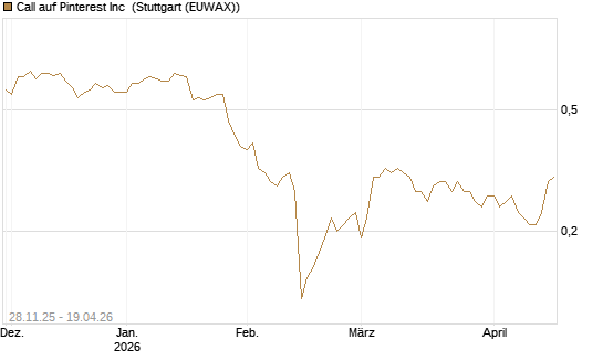 Call auf Pinterest Inc [BNP Paribas Emissions- und Handelsges.] Chart