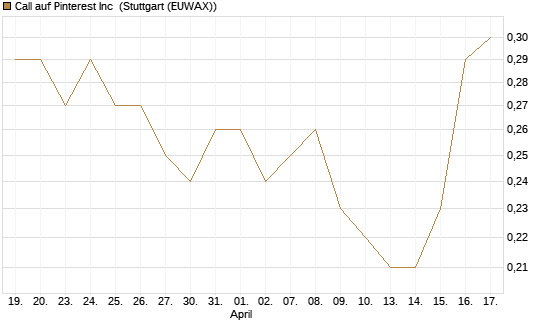Call auf Pinterest Inc [BNP Paribas Emissions- und Handelsges.] Chart