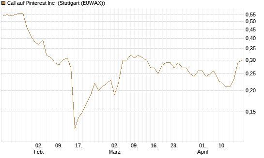 Call auf Pinterest Inc [BNP Paribas Emissions- und Handelsges.] Chart