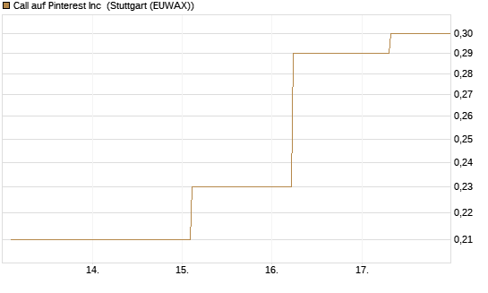 Call auf Pinterest Inc [BNP Paribas Emissions- und Handelsges.] Chart