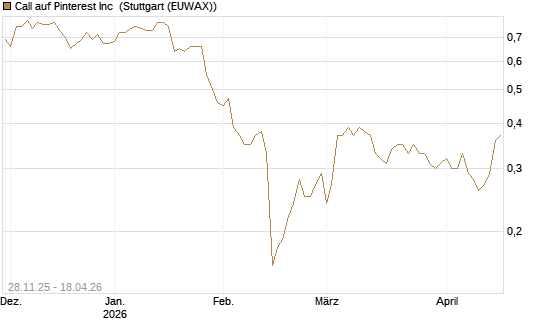 Call auf Pinterest Inc [BNP Paribas Emissions- und Handelsges.] Chart