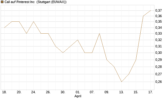 Call auf Pinterest Inc [BNP Paribas Emissions- und Handelsges.] Chart