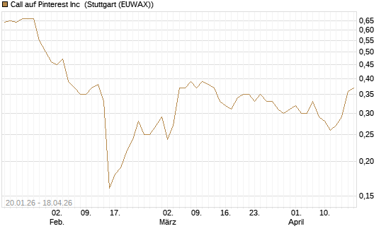 Call auf Pinterest Inc [BNP Paribas Emissions- und Handelsges.] Chart
