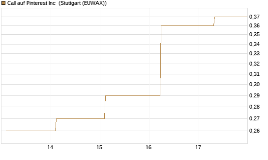 Call auf Pinterest Inc [BNP Paribas Emissions- und Handelsges.] Chart