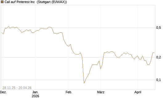 Call auf Pinterest Inc [BNP Paribas Emissions- und Handelsges.] Chart