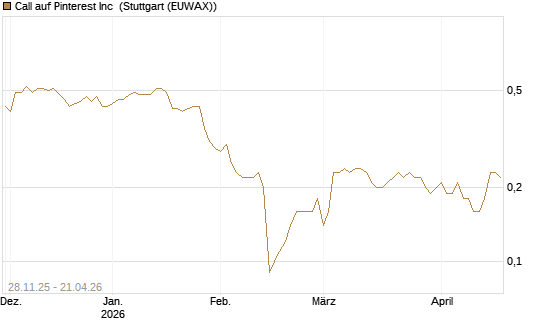 Call auf Pinterest Inc [BNP Paribas Emissions- und Handelsges.] Chart