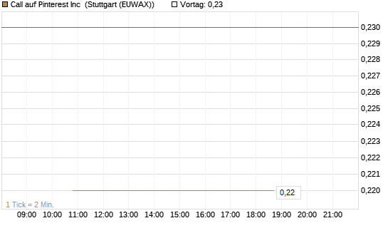 Call auf Pinterest Inc [BNP Paribas Emissions- und Handelsges.] Chart