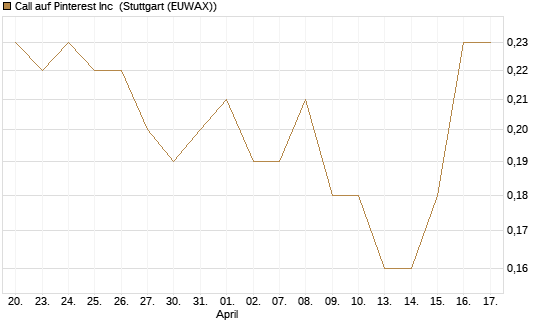 Call auf Pinterest Inc [BNP Paribas Emissions- und Handelsges.] Chart