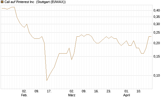 Call auf Pinterest Inc [BNP Paribas Emissions- und Handelsges.] Chart