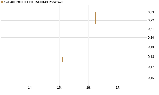 Call auf Pinterest Inc [BNP Paribas Emissions- und Handelsges.] Chart
