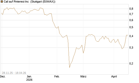Call auf Pinterest Inc [BNP Paribas Emissions- und Handelsges.] Chart