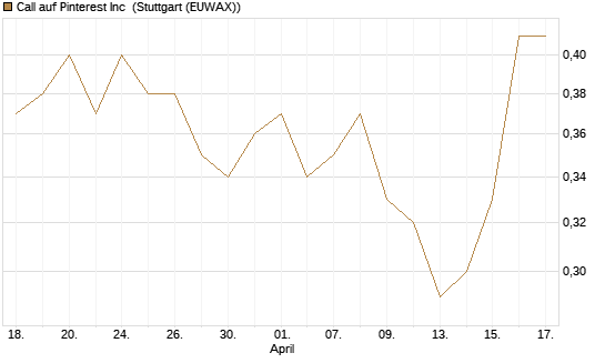 Call auf Pinterest Inc [BNP Paribas Emissions- und Handelsges.] Chart