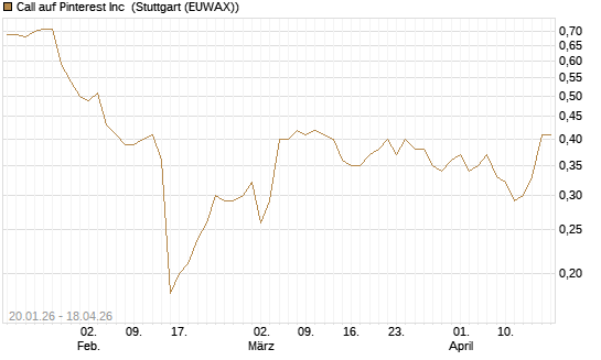 Call auf Pinterest Inc [BNP Paribas Emissions- und Handelsges.] Chart